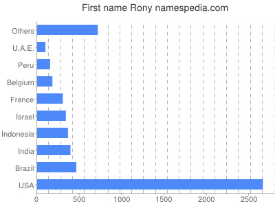 Given name Rony