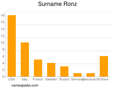 Surname Ronz