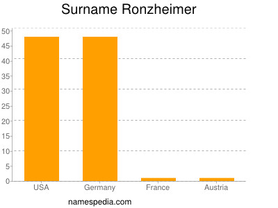 Surname Ronzheimer
