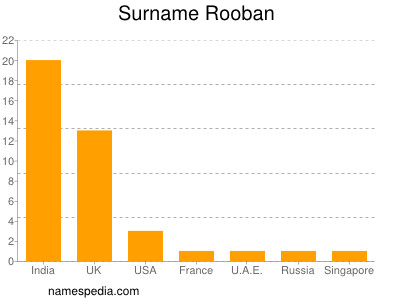 Surname Rooban