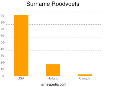 Surname Roodvoets