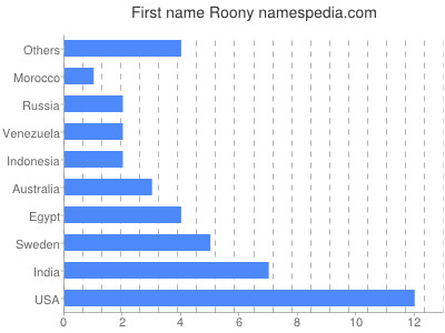 Given name Roony