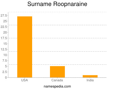 Surname Roopnaraine