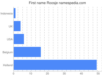Given name Roosje