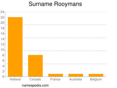 Surname Rooymans