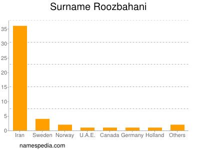 Surname Roozbahani