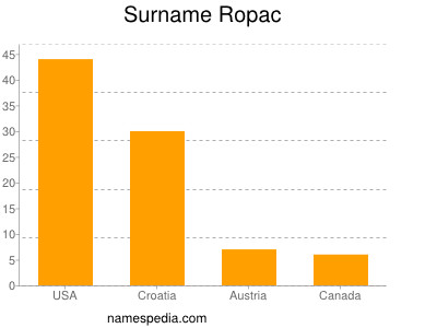 Surname Ropac