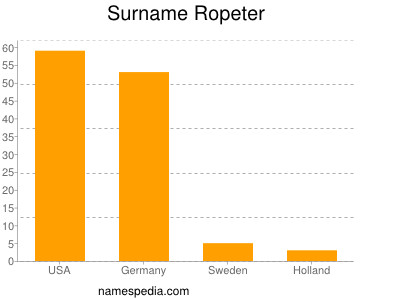 Surname Ropeter