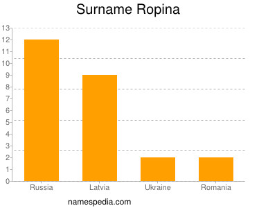 Surname Ropina