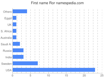 Given name Ror