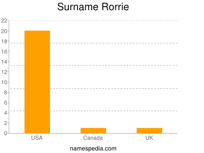 Surname Rorrie