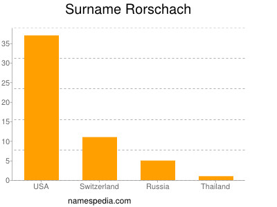 Surname Rorschach