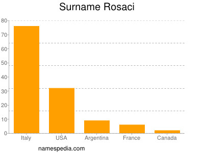 Surname Rosaci