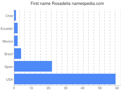 Given name Rosadelia