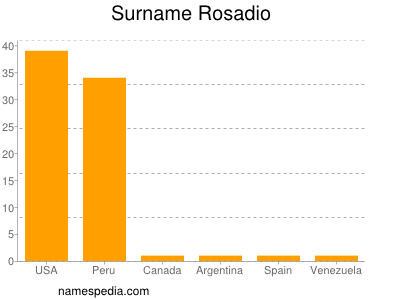 Surname Rosadio