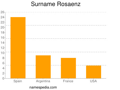 Surname Rosaenz