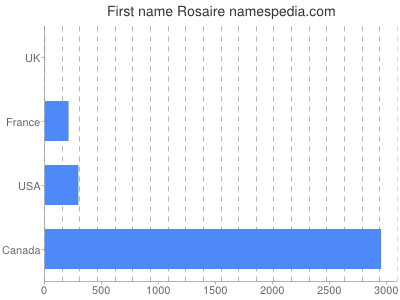 Given name Rosaire