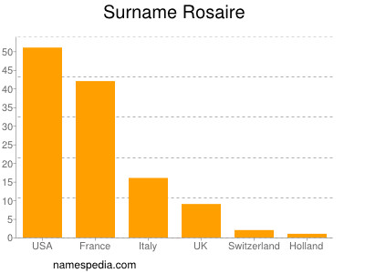 Surname Rosaire