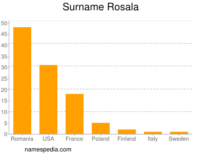 Surname Rosala
