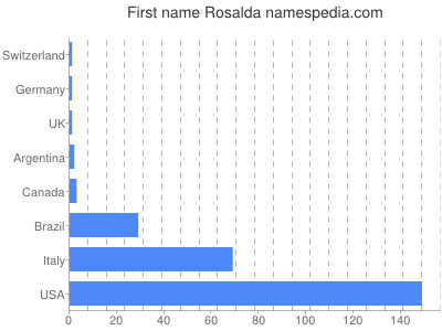 Given name Rosalda