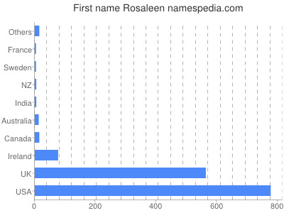 Given name Rosaleen