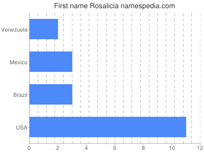 Given name Rosalicia