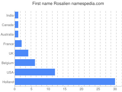 Given name Rosalien