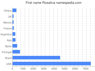 Given name Rosalina