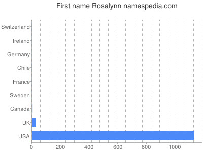 Given name Rosalynn