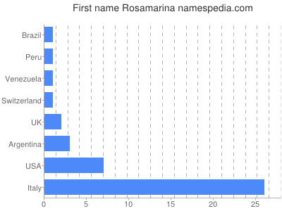 Given name Rosamarina
