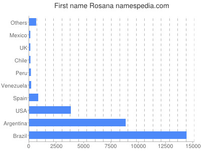 Given name Rosana