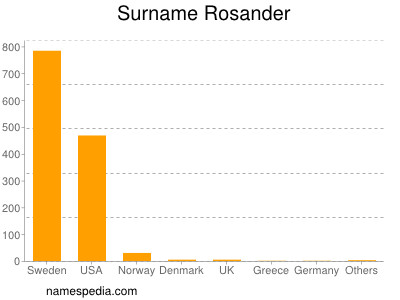 Surname Rosander