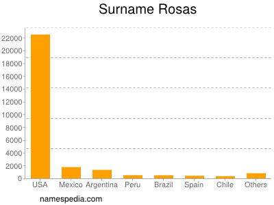 Surname Rosas