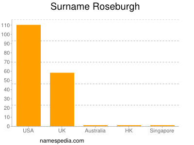 Surname Roseburgh