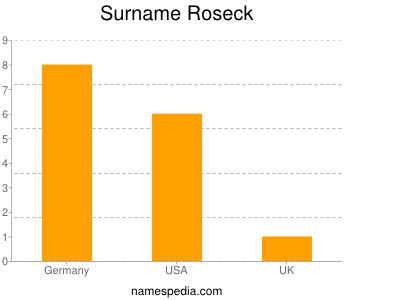 Surname Roseck