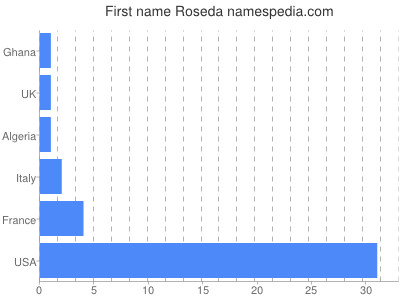 Given name Roseda