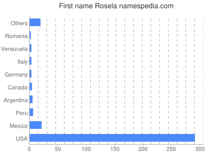 Given name Rosela