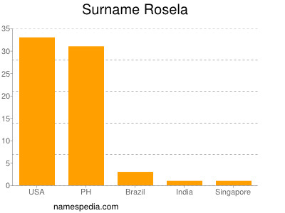 Surname Rosela