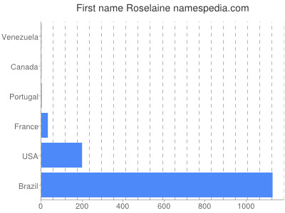 Given name Roselaine