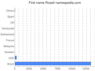 Given name Roseli