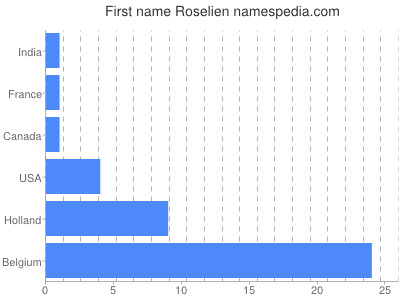 Given name Roselien
