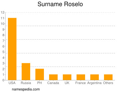 Surname Roselo