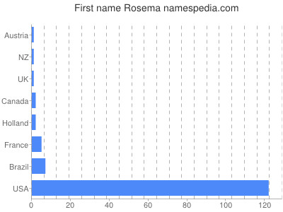 Given name Rosema