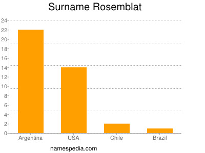 Surname Rosemblat