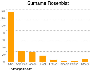 Surname Rosenblat