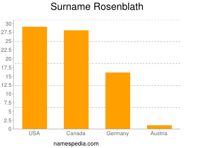 Surname Rosenblath