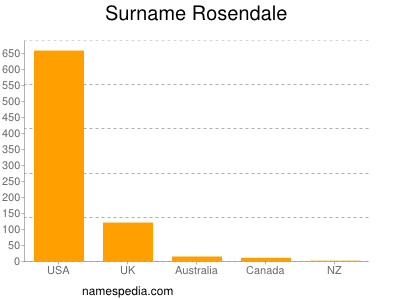 Surname Rosendale