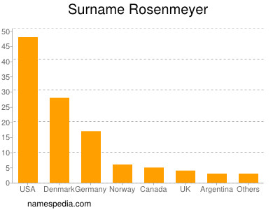 Surname Rosenmeyer