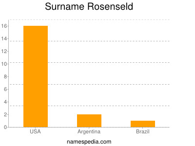 Surname Rosenseld