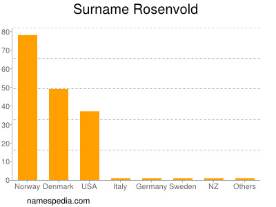 Surname Rosenvold